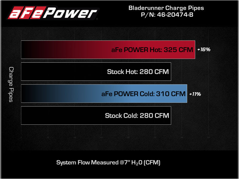 aFe Bladerunner Intercoolers I/C Tubes Hot/Cold 2021+ Ford F-150 V6-2.7L (tt) - Black